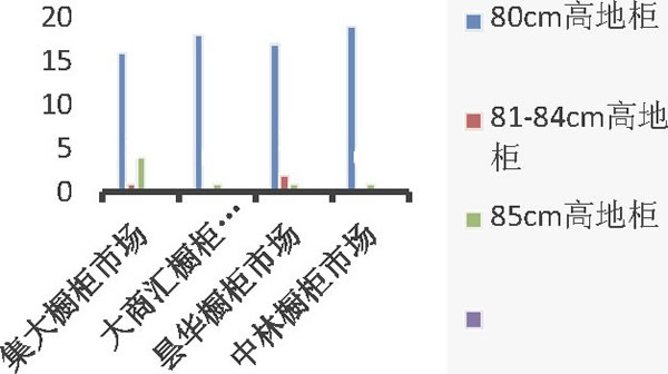 圖1 昆明市整體櫥柜地柜高度統(tǒng)計(jì)分析表