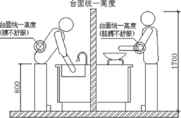 圖4 操作臺(tái)面統(tǒng)一高度圖例