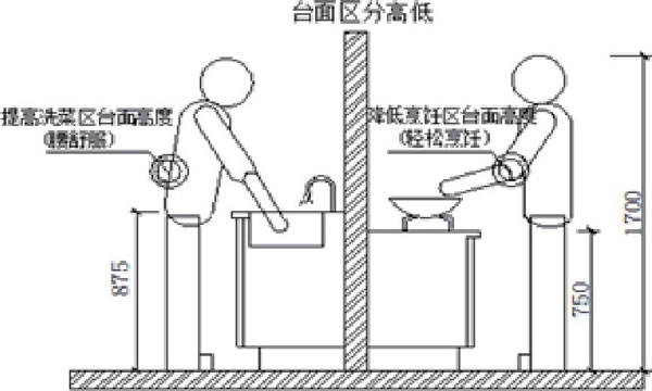 圖5 操作臺(tái)面高度分區(qū)圖例