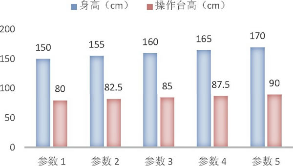 圖6 身高與操作臺(tái)高度比選圖